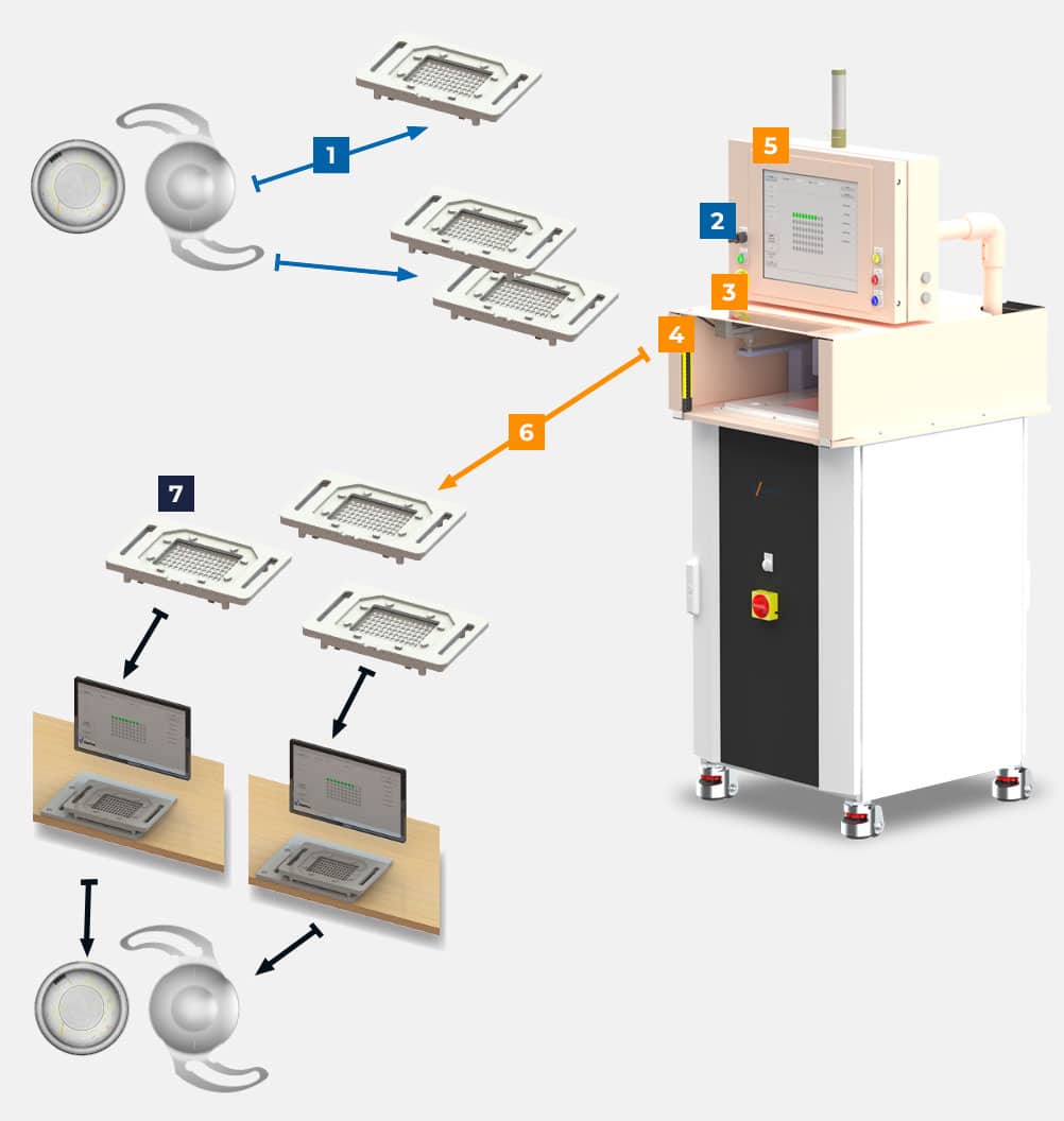 Schéma de contrôle des lots de lentilles
